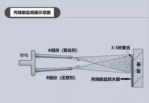丙烯酸鹽噴膜防水涂料如何在鐵路軌道中使用？(圖2)